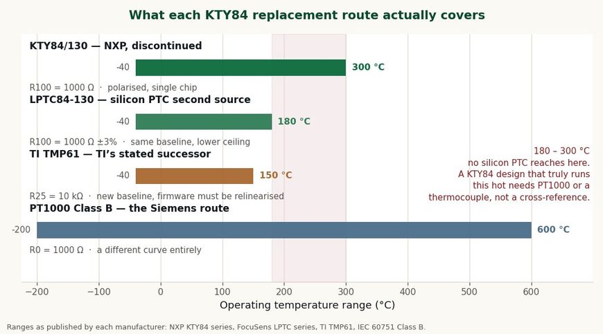 Bar chart comparing operating temperature ranges of KTY84/130, LPTC84-130, TI TMP61 and PT1000 Class B, showing that no silicon PTC covers 180 to 300 degrees Celsius