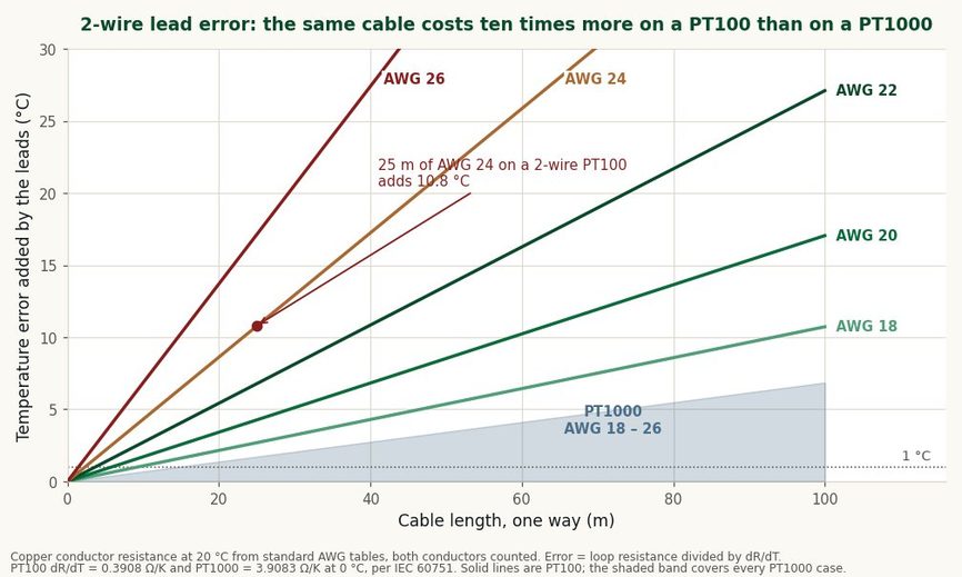 Line chart of temperature error added by lead resistance versus cable length for 2-wire PT100 in AWG 18 to 26, with a shaded band showing the much smaller PT1000 error