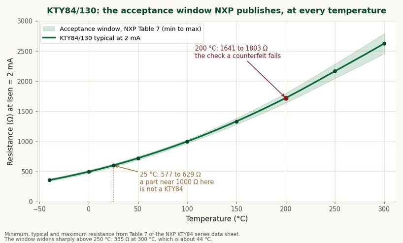 Resistance versus temperature chart for KTY84/130 with the NXP Table 7 acceptance window shaded, marking 577 to 629 ohm at 25 degrees Celsius and 1641 to 1803 ohm at 200 degrees Celsius