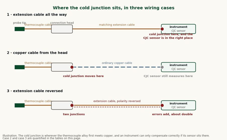 Three thermocouple wiring layouts showing the cold junction at the instrument terminals with extension cable, at the connection head with copper cable, and at both points with reversed extension cable